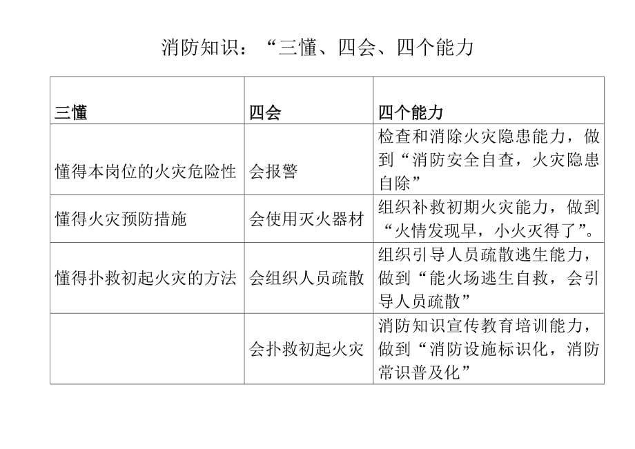 最新三懂三会四个能力